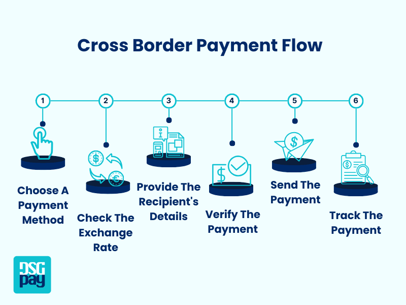 Cross Border Payment Flow
