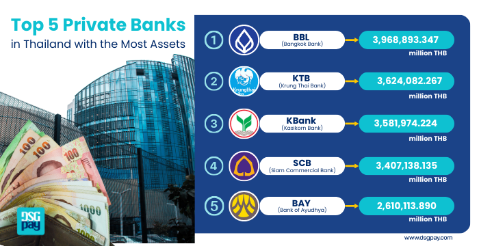 Banks in Thailand with the Most Assets