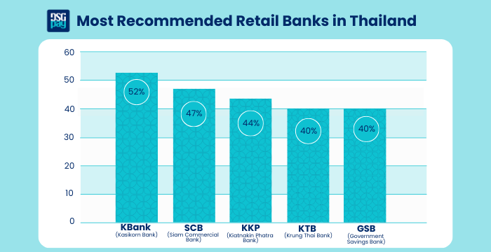 Most Recommended Retail Banks in Thailand