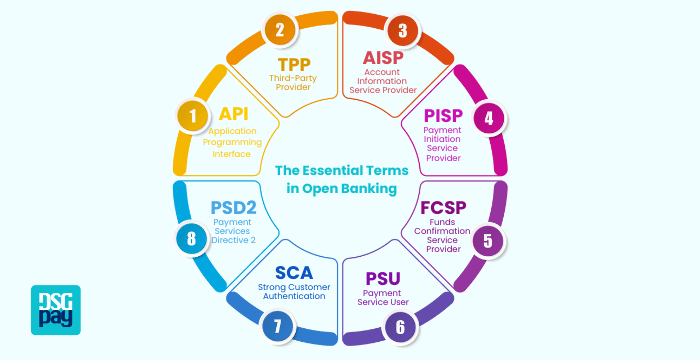 Open Banking Definitions