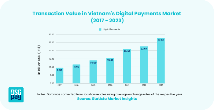 Fintech Revolution in Vietnam