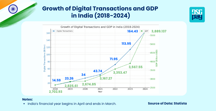 Digital Financial Services in India