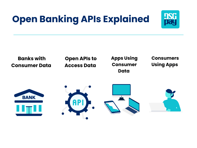 Best Open Banking API