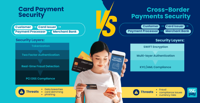 Card payment security and cross boder payment security