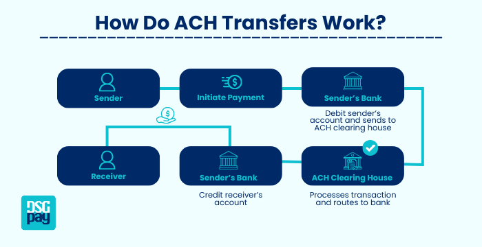 ACH Money Transfers