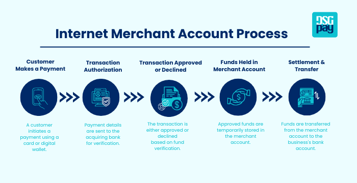 internet merchant account